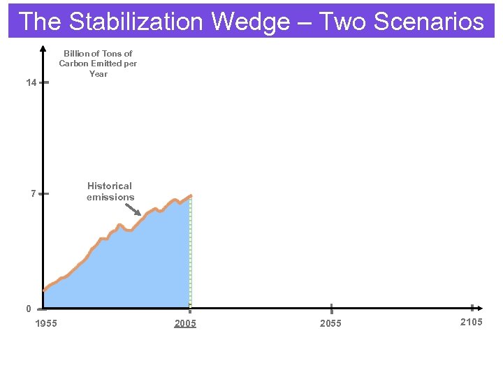 The Stabilization Wedge – Two Scenarios 14 7 Billion of Tons of Carbon Emitted