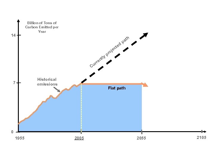 14 Billion of Tons of Carbon Emitted per Year ed ly t en pr