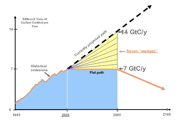 14 Billion of Tons of Carbon Emitted per Year ed ly t en pr