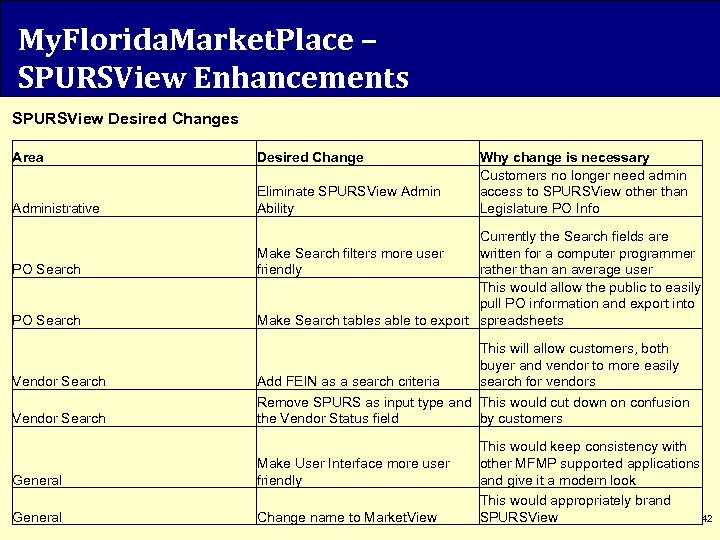 My. Florida. Market. Place – SPURSView Enhancements SPURSView Desired Changes Area Desired Change Administrative