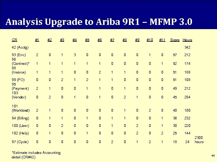 Analysis Upgrade to Ariba 9 R 1 – MFMP 3. 0 CR #1 42
