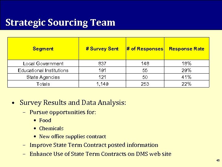 Strategic Sourcing Team Segment # Survey Sent # of Responses Response Rate Local Government