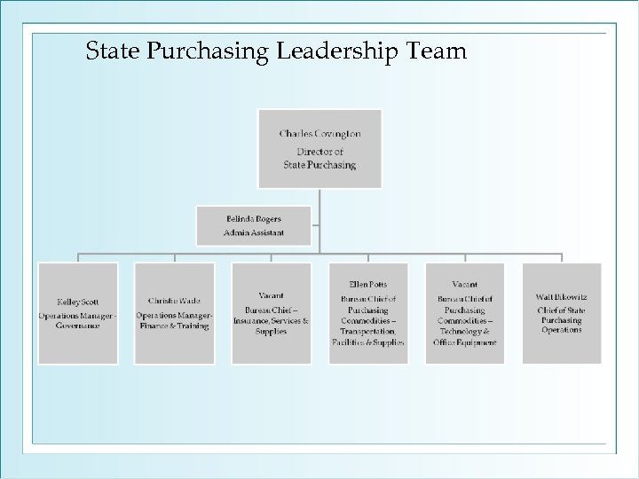 State Purchasing Leadership Team 