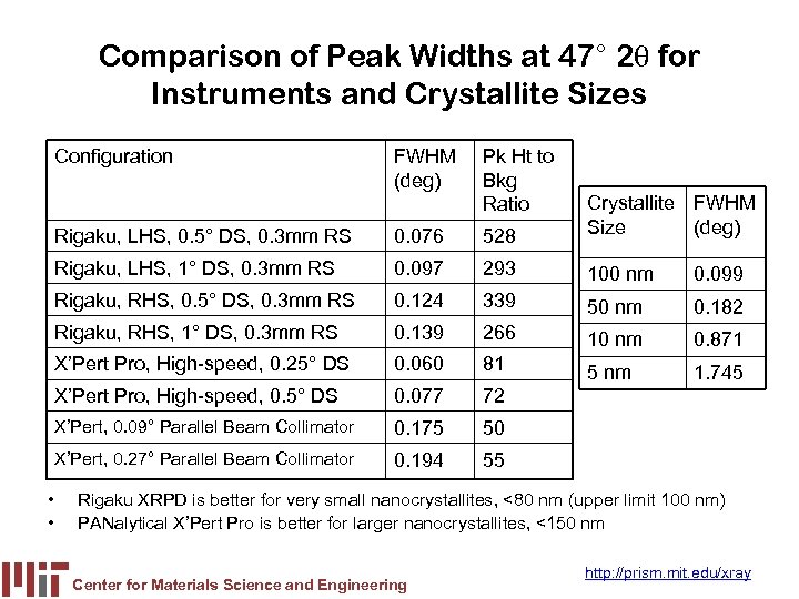 Comparison of Peak Widths at 47° 2 q for Instruments and Crystallite Sizes Configuration