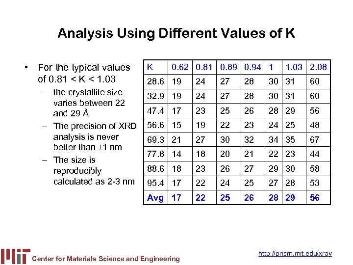 Analysis Using Different Values of K • For the typical values of 0. 81