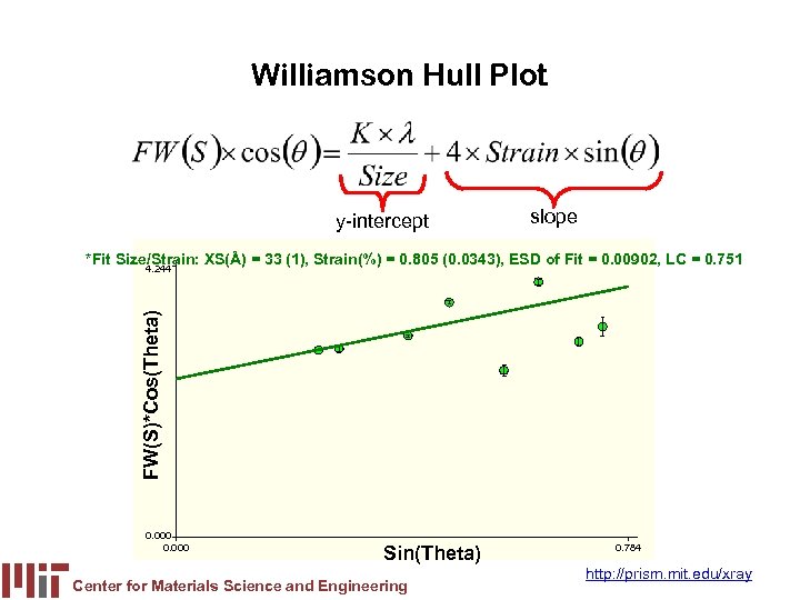 Williamson Hull Plot y-intercept slope *Fit Size/Strain: XS(Å) = 33 (1), Strain(%) = 0.