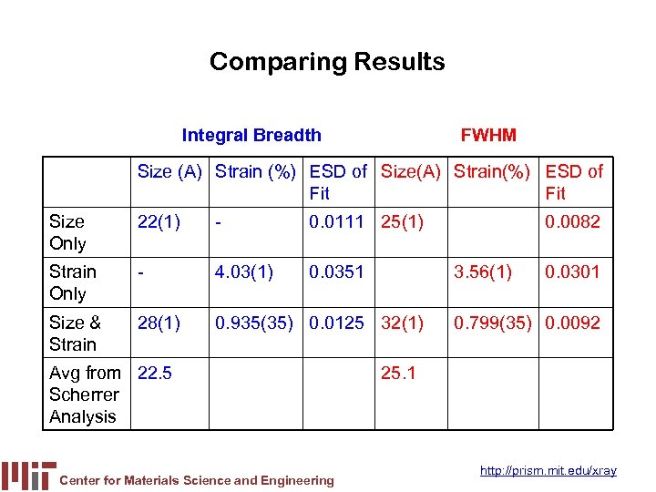 Comparing Results Integral Breadth FWHM Size (A) Strain (%) ESD of Size(A) Strain(%) ESD