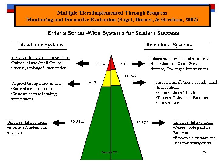 Multiple Tiers Implemented Through Progress Monitoring and Formative Evaluation (Sugai, Horner, & Gresham, 2002)