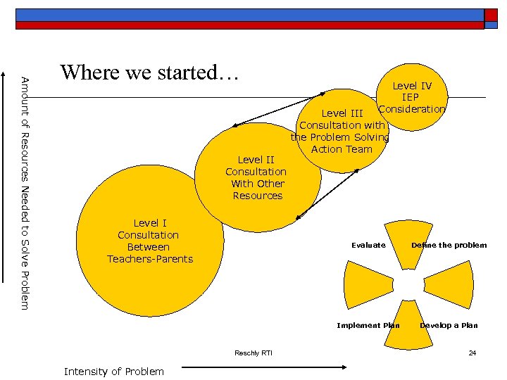 Amount of Resources Needed to Solve Problem Where we started… Level II Consultation With