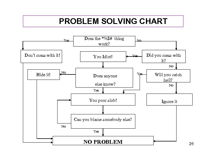 PROBLEM SOLVING CHART Yes Don’t mess with it! Does the *%$# thing work? You