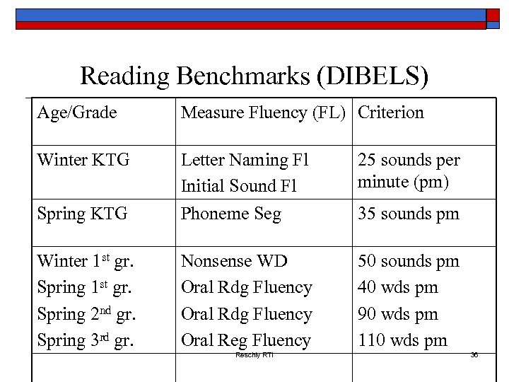 Reading Benchmarks (DIBELS) Age/Grade Measure Fluency (FL) Criterion Winter KTG 25 sounds per minute