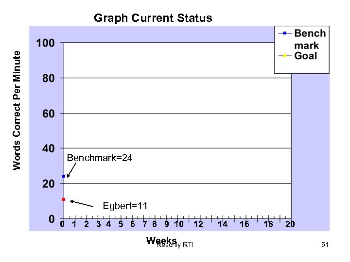 Words Correct Per Minute Graph Current Status Benchmark=24 Egbert=11 0 1 2 3 4