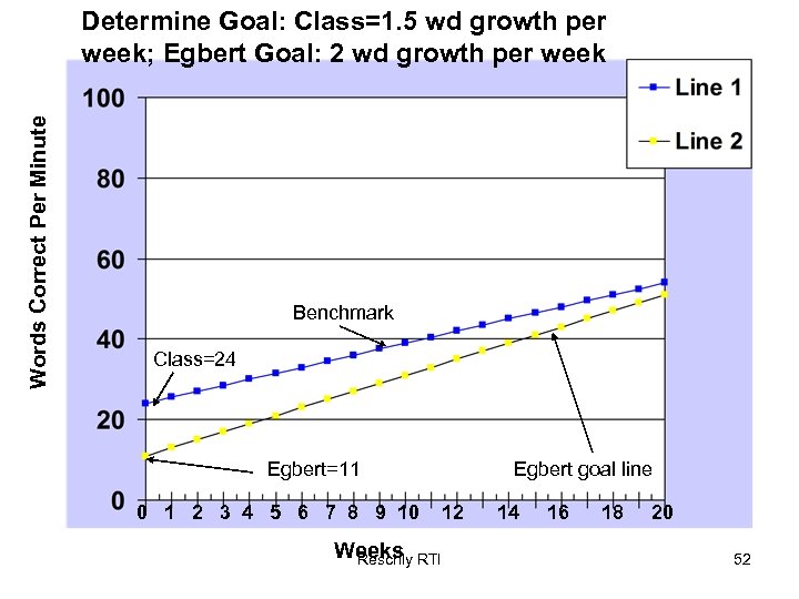 Words Correct Per Minute Determine Goal: Class=1. 5 wd growth per week; Egbert Goal: