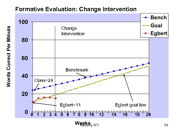 Words Correct Per Minute Formative Evaluation: Change Intervention Benchmark Class=24 Egbert=11 0 1 2