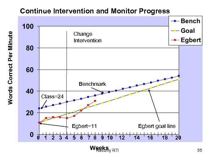 Words Correct Per Minute Continue Intervention and Monitor Progress Change Intervention Benchmark Class=24 Egbert=11