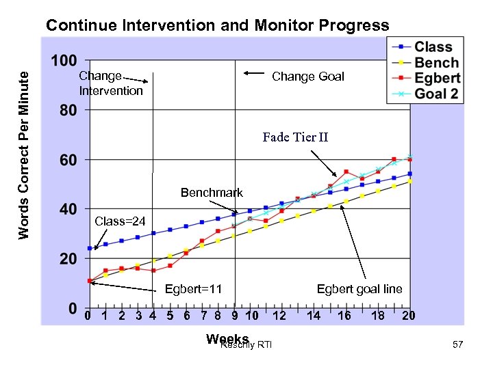 Words Correct Per Minute Continue Intervention and Monitor Progress Change Intervention Change Goal Fade