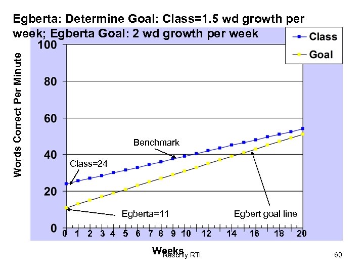 Words Correct Per Minute Egberta: Determine Goal: Class=1. 5 wd growth per week; Egberta