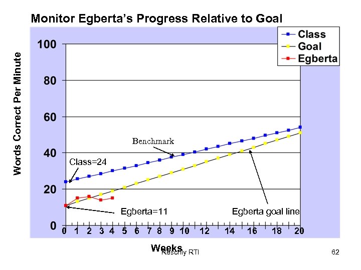 Words Correct Per Minute Monitor Egberta’s Progress Relative to Goal Benchmark Class=24 Egberta=11 0