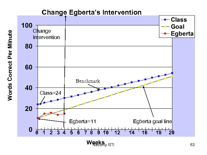 Words Correct Per Minute Change Egberta’s Intervention Change Intervention Benchmark Class=24 Egberta=11 0 1