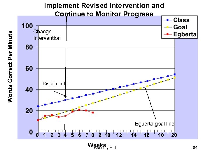 Words Correct Per Minute Implement Revised Intervention and Continue to Monitor Progress Change Intervention