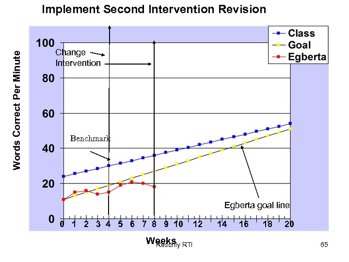 Words Correct Per Minute Implement Second Intervention Revision Change Intervention Benchmark Egberta goal line