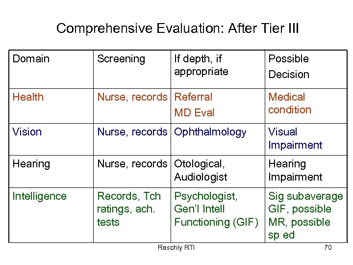 Comprehensive Evaluation: After Tier III Domain Screening If depth, if appropriate Possible Decision Health
