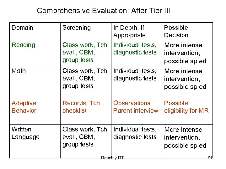 Comprehensive Evaluation: After Tier III Domain Screening In Depth, If Appropriate Possible Decision Reading