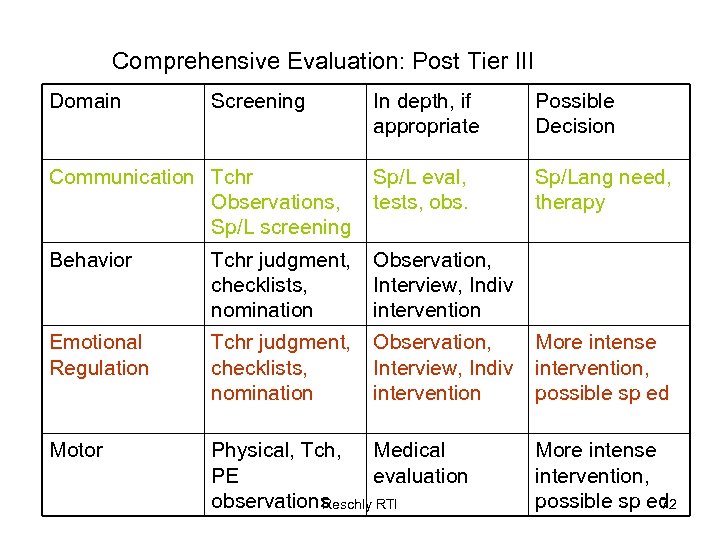 Comprehensive Evaluation: Post Tier III Domain Screening In depth, if appropriate Possible Decision Communication