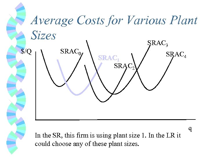 Average Costs for Various Plant Sizes SRAC $/Q SRAC 0 3 SRAC 1 SRAC
