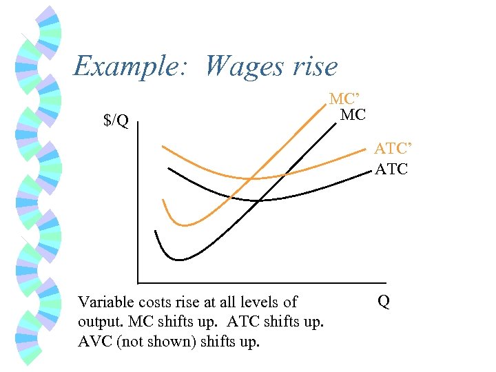 Example: Wages rise $/Q MC’ MC ATC’ ATC Variable costs rise at all levels