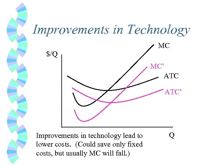 Improvements in Technology MC $/Q MC’ ATC’ Improvements in technology lead to lower costs.