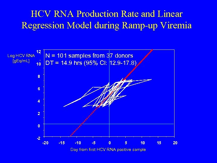 HCV RNA Production Rate and Linear Regression Model during Ramp-up Viremia Log HCV RNA