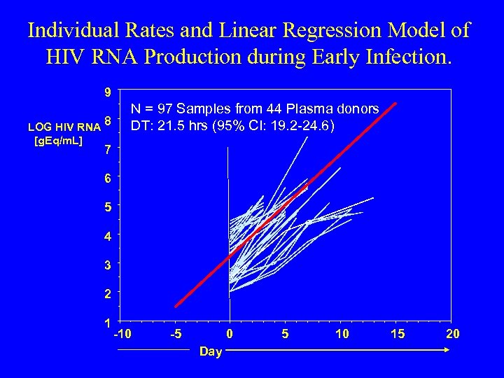 Individual Rates and Linear Regression Model of HIV RNA Production during Early Infection. 9