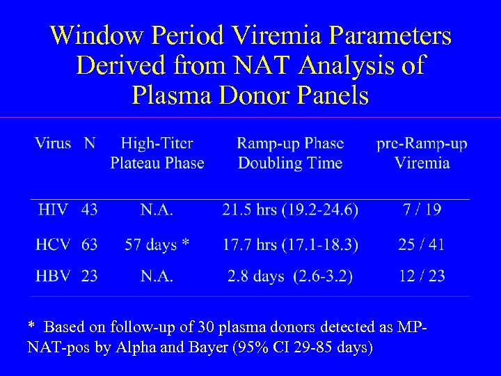 Window Period Viremia Parameters Derived from NAT Analysis of Plasma Donor Panels * Based