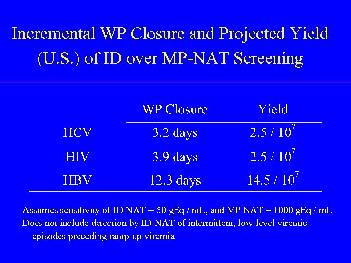 Incremental WP Closure and Projected Yield (U. S. ) of ID over MP-NAT Screening