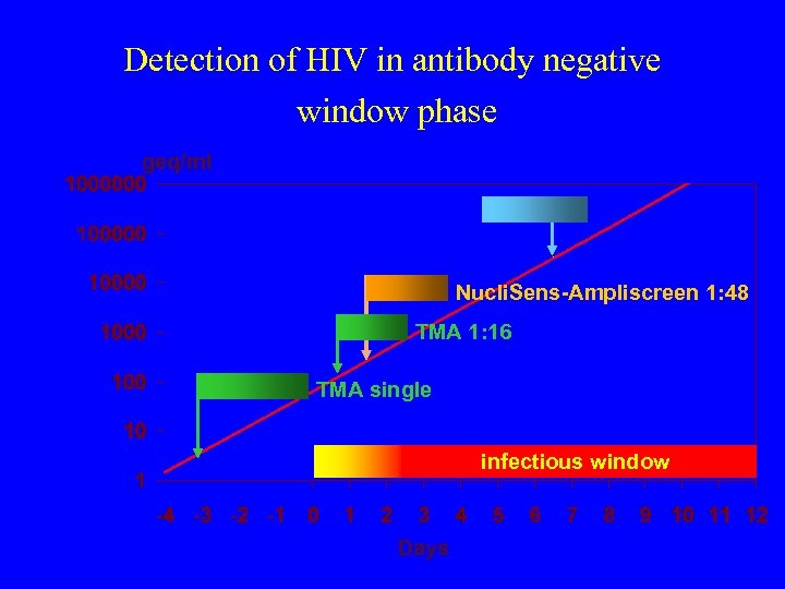 Detection of HIV in antibody negative window phase geq/ml Nucli. Sens-Ampliscreen 1: 48 TMA