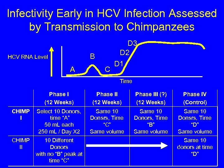 Infectivity Early in HCV Infection Assessed by Transmission to Chimpanzees B HCV RNA Level