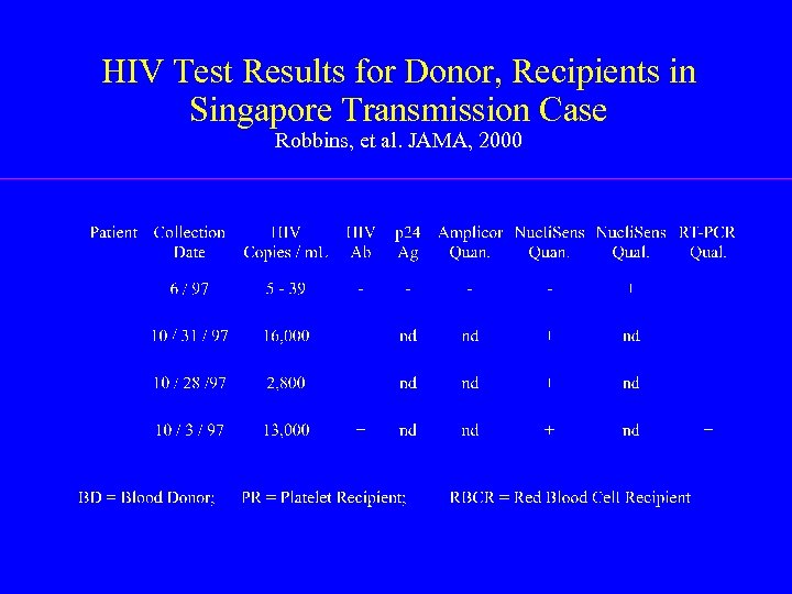 HIV Test Results for Donor, Recipients in Singapore Transmission Case Robbins, et al. JAMA,