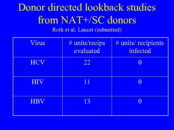 Donor directed lookback studies from NAT+/SC donors Roth et al. Lancet (submitted) Virus #