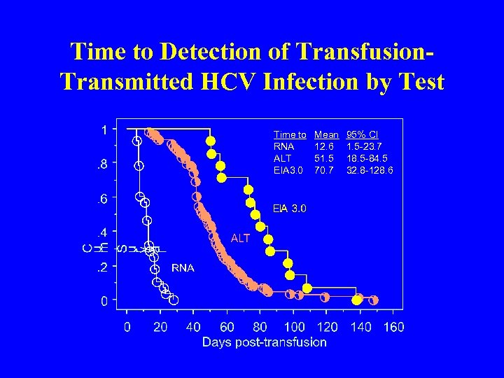 Time to Detection of Transfusion. Transmitted HCV Infection by Test Time to RNA ALT