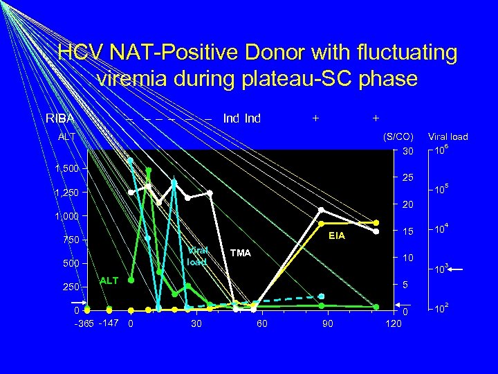 HCV NAT-Positive Donor with fluctuating viremia during plateau-SC phase RIBA – – – Ind
