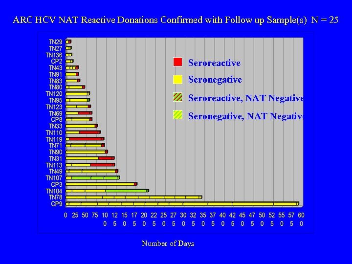 ARC HCV NAT Reactive Donations Confirmed with Follow up Sample(s) N = 25 Seroreactive