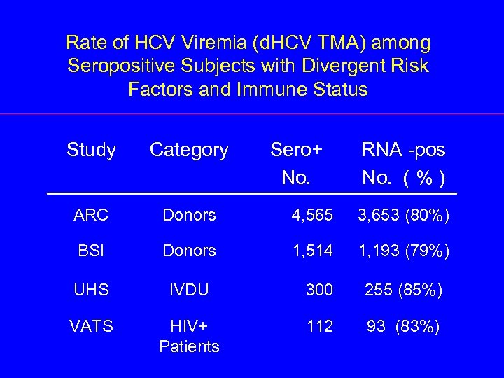Rate of HCV Viremia (d. HCV TMA) among Seropositive Subjects with Divergent Risk Factors