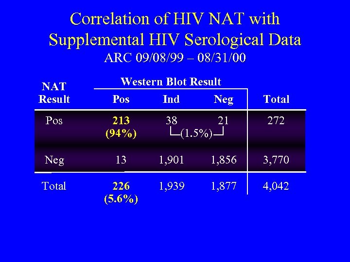 Correlation of HIV NAT with Supplemental HIV Serological Data ARC 09/08/99 – 08/31/00 NAT