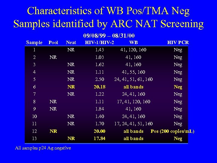Characteristics of WB Pos/TMA Neg Samples identified by ARC NAT Screening 09/08/99 – 08/31/00