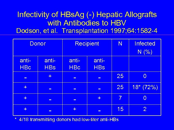 Infectivity of HBs. Ag (-) Hepatic Allografts with Antibodies to HBV Dodson, et al.