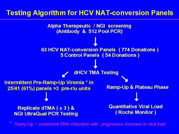 Testing Algorithm for HCV NAT-conversion Panels Alpha Therapeutic / NGI screening (Antibody & 512
