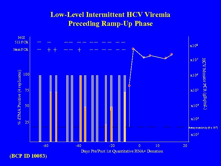 Low-Level Intermittent HCV Viremia Preceding Ramp-Up Phase NGI 512 PCR x 108 Neat PCR