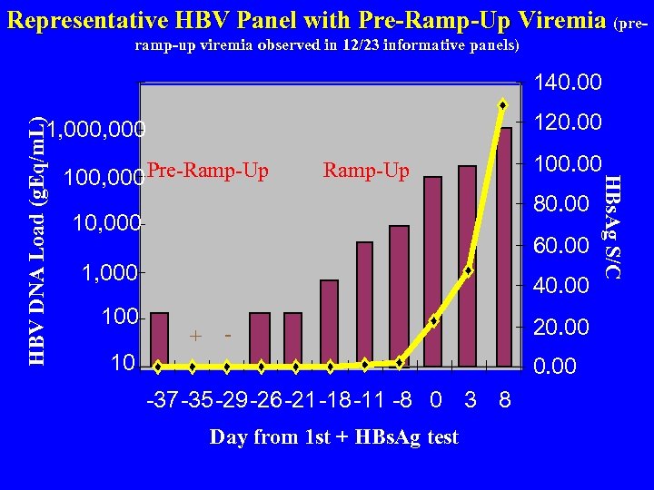 Representative HBV Panel with Pre-Ramp-Up Viremia (preramp-up viremia observed in 12/23 informative panels) 140.