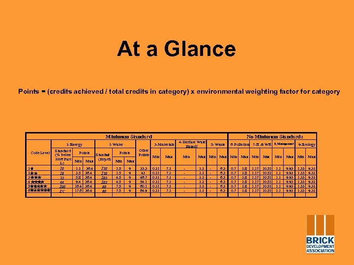 At a Glance Points = (credits achieved / total credits in category) x environmental